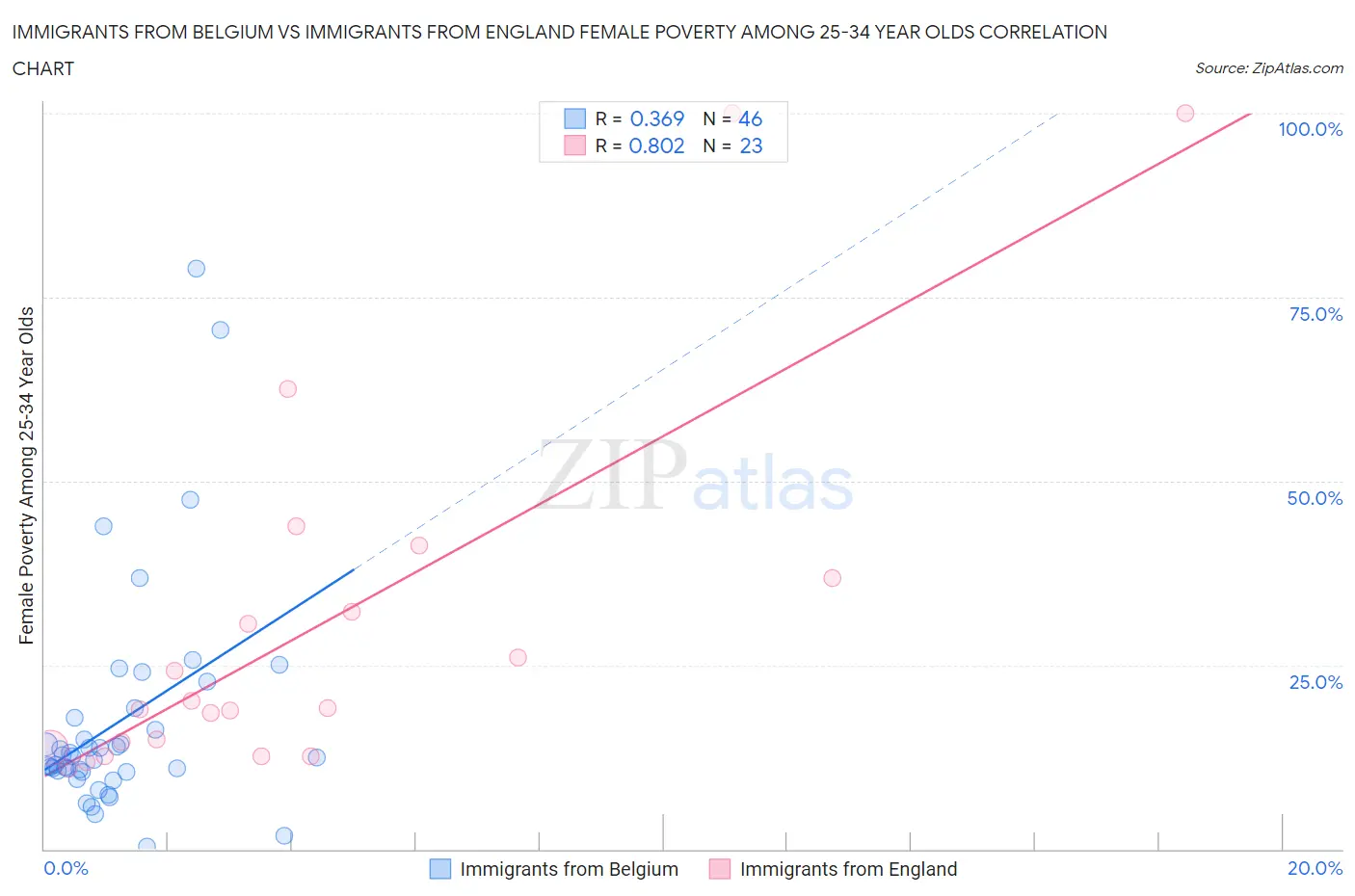 Immigrants from Belgium vs Immigrants from England Female Poverty Among 25-34 Year Olds