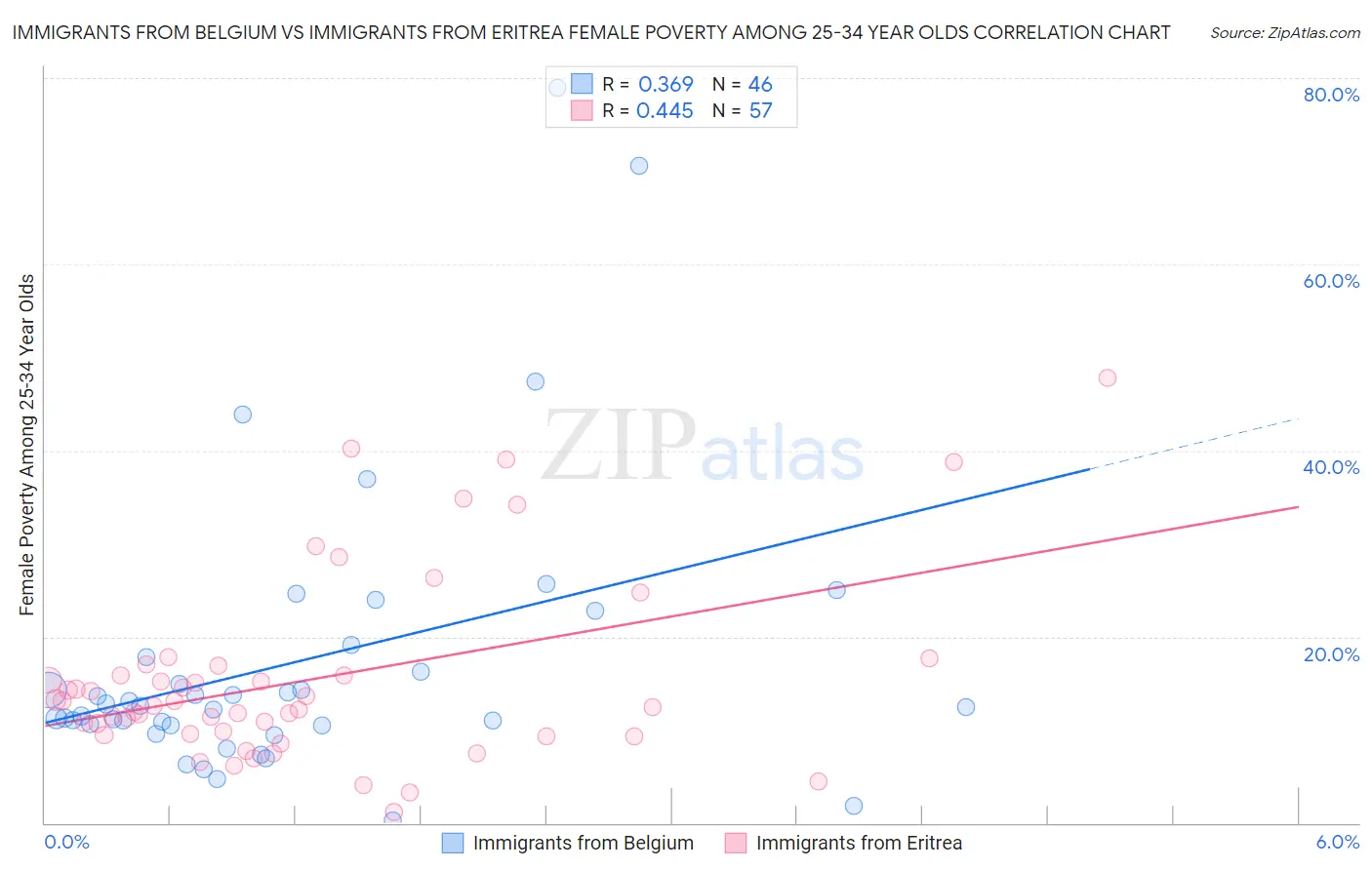 Immigrants from Belgium vs Immigrants from Eritrea Female Poverty Among 25-34 Year Olds