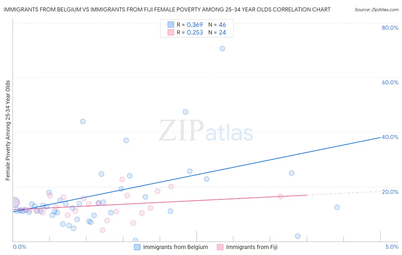 Immigrants from Belgium vs Immigrants from Fiji Female Poverty Among 25-34 Year Olds