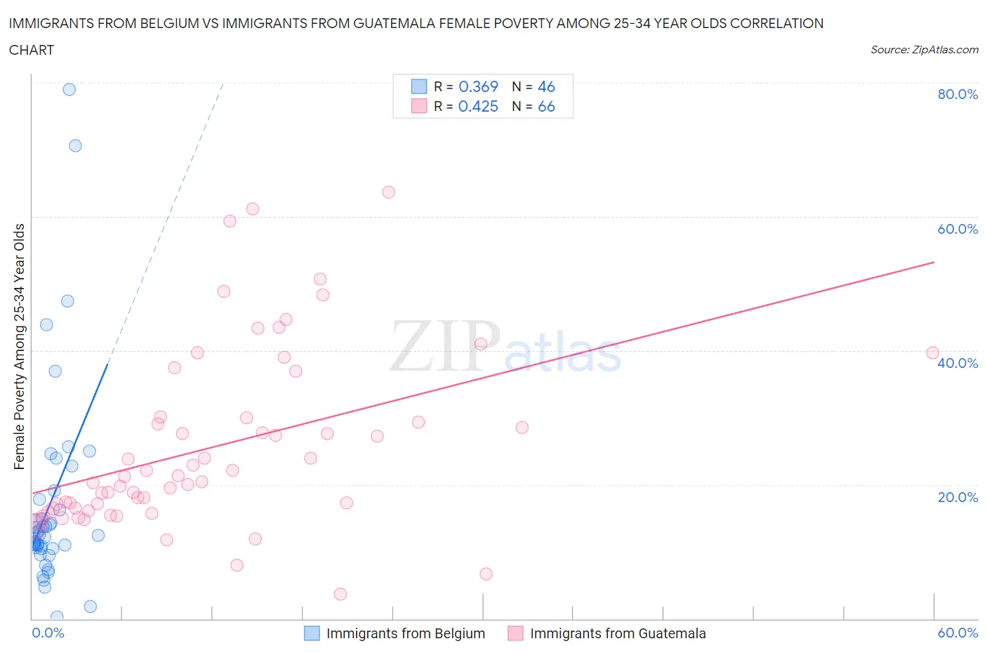 Immigrants from Belgium vs Immigrants from Guatemala Female Poverty Among 25-34 Year Olds