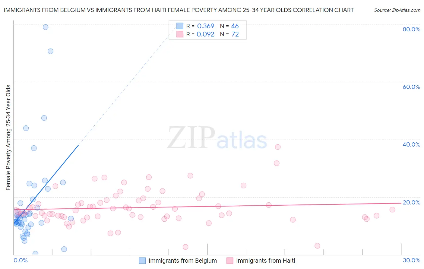 Immigrants from Belgium vs Immigrants from Haiti Female Poverty Among 25-34 Year Olds