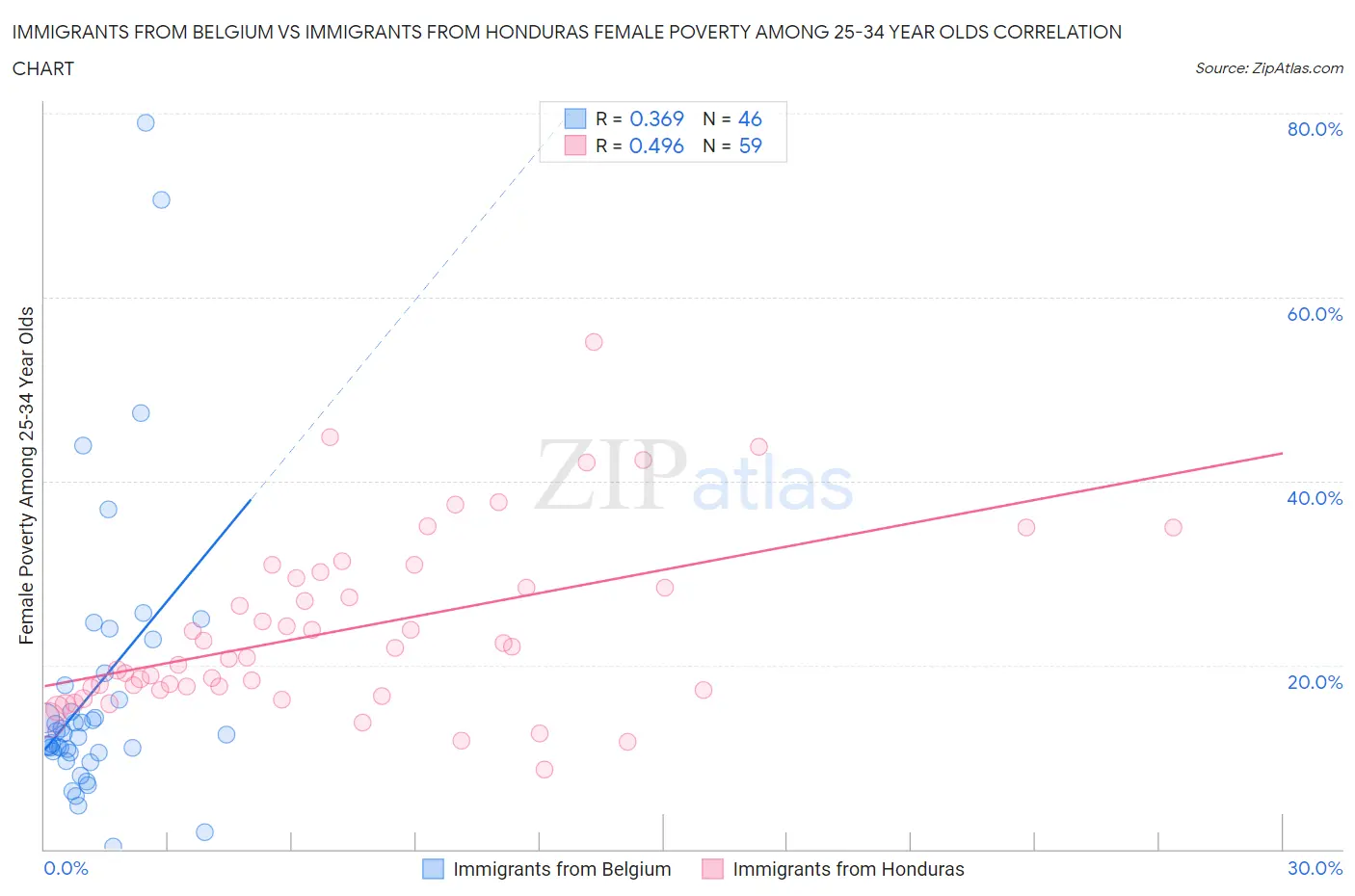 Immigrants from Belgium vs Immigrants from Honduras Female Poverty Among 25-34 Year Olds