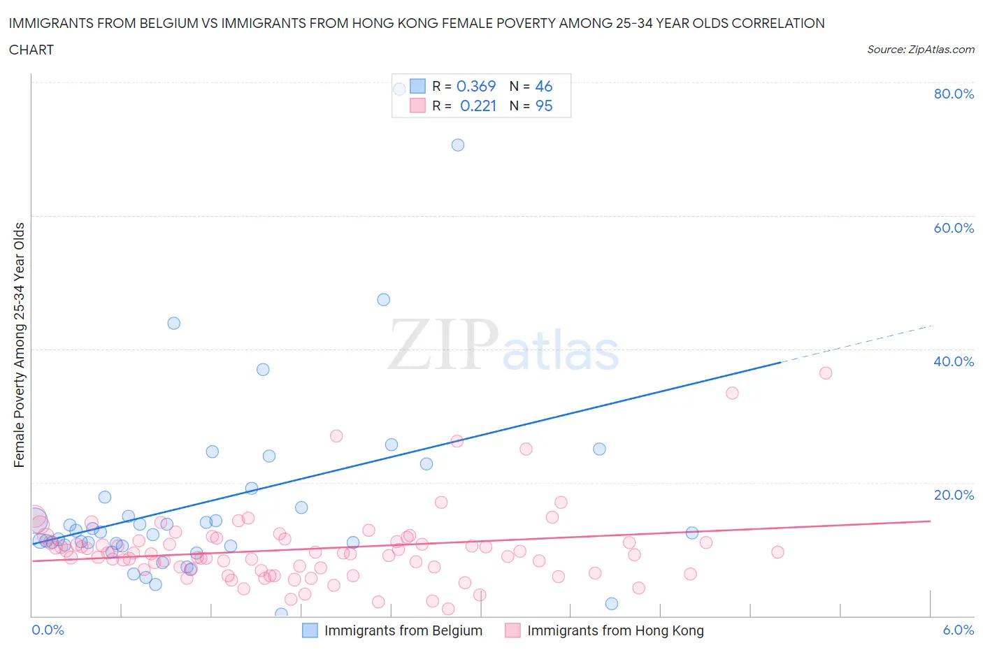 Immigrants from Belgium vs Immigrants from Hong Kong Female Poverty Among 25-34 Year Olds
