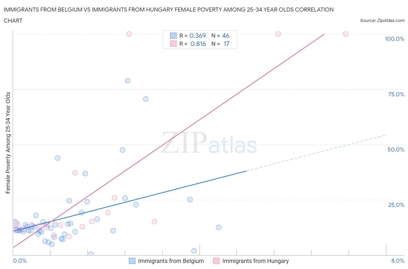 Immigrants from Belgium vs Immigrants from Hungary Female Poverty Among 25-34 Year Olds