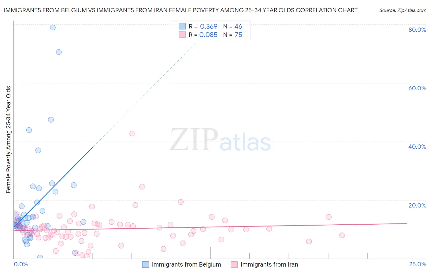 Immigrants from Belgium vs Immigrants from Iran Female Poverty Among 25-34 Year Olds