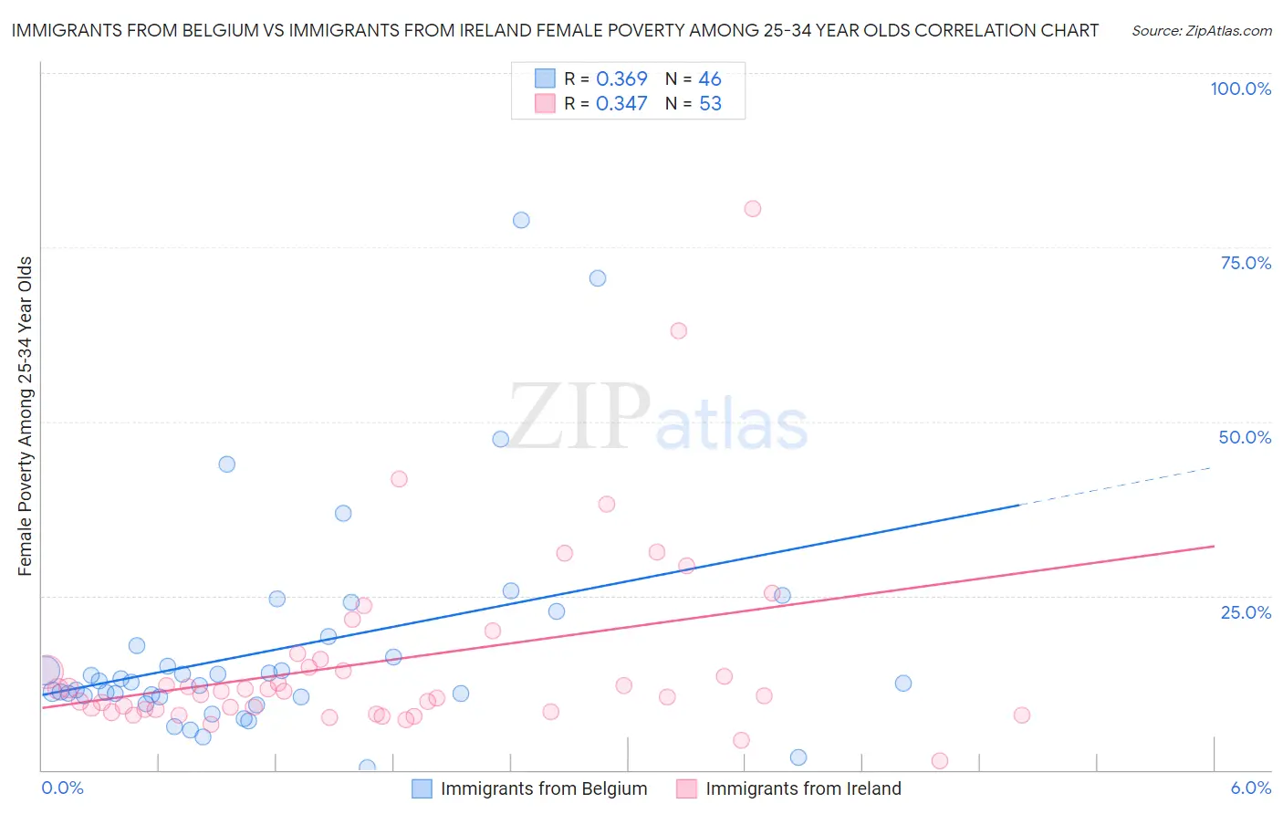 Immigrants from Belgium vs Immigrants from Ireland Female Poverty Among 25-34 Year Olds