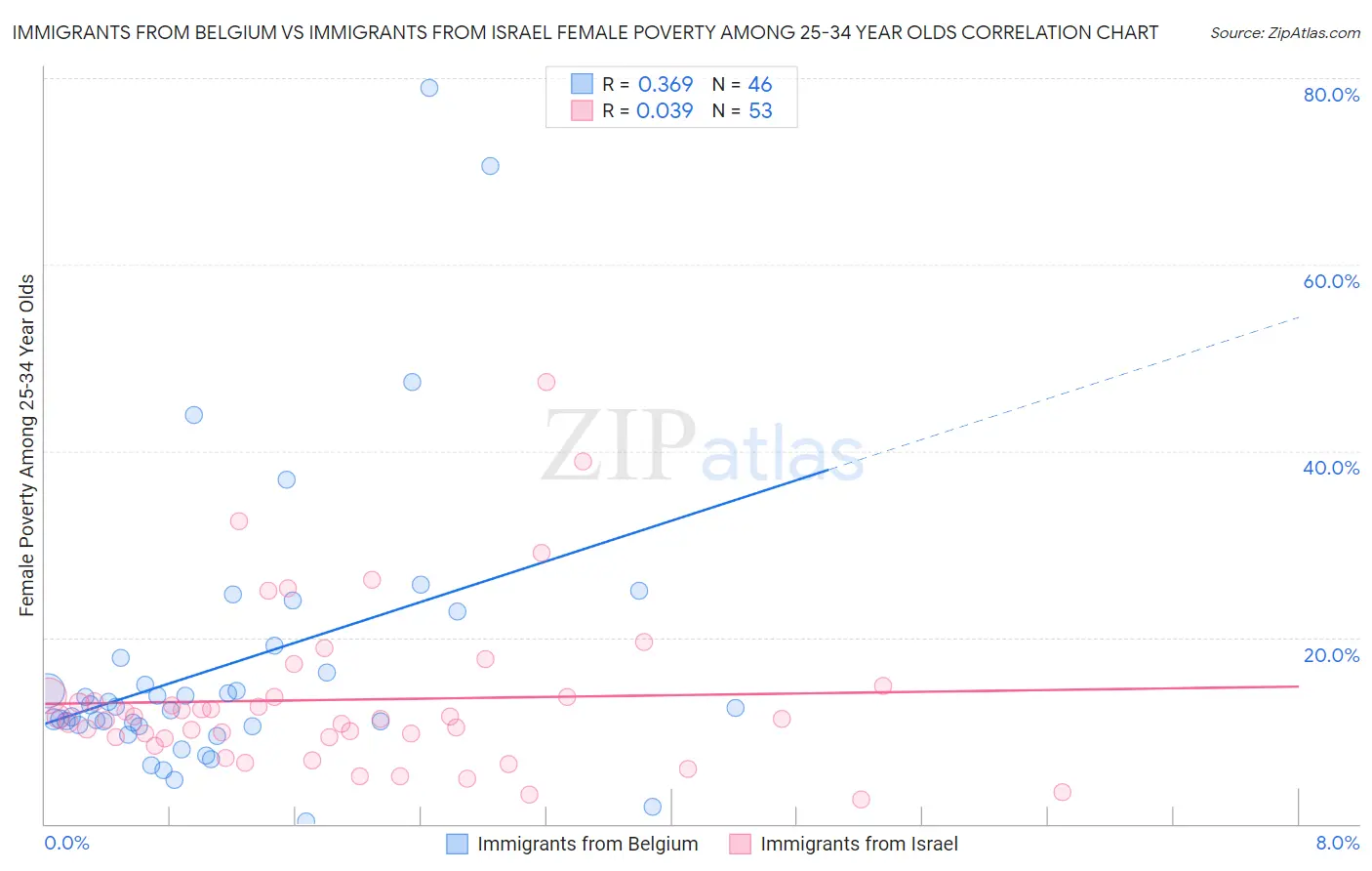 Immigrants from Belgium vs Immigrants from Israel Female Poverty Among 25-34 Year Olds