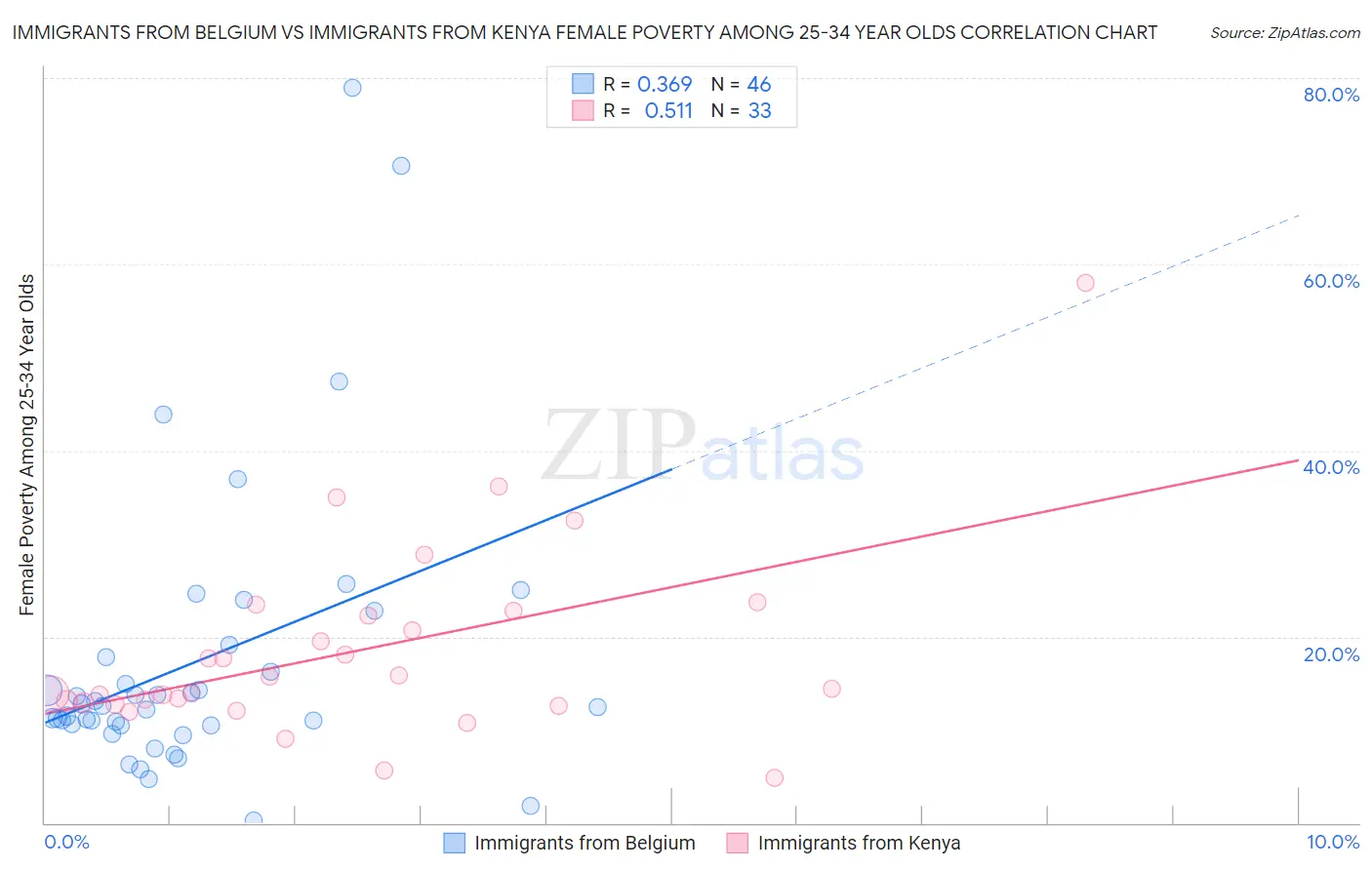 Immigrants from Belgium vs Immigrants from Kenya Female Poverty Among 25-34 Year Olds