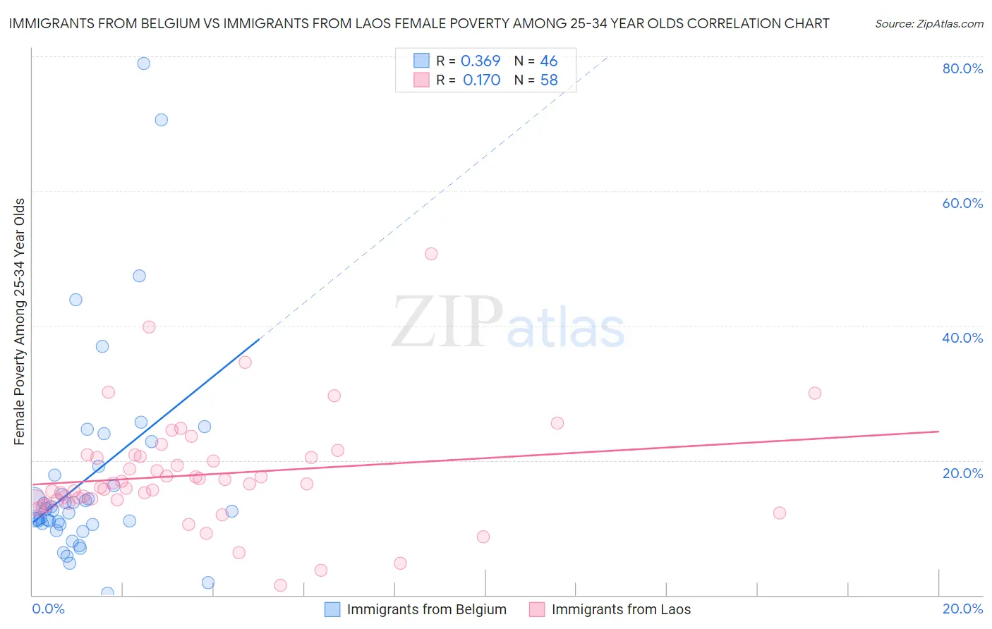 Immigrants from Belgium vs Immigrants from Laos Female Poverty Among 25-34 Year Olds