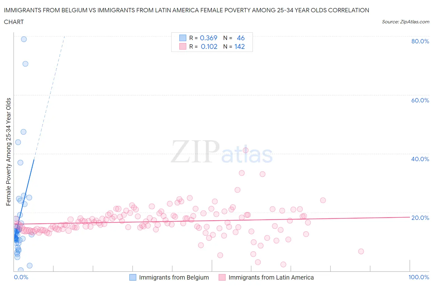Immigrants from Belgium vs Immigrants from Latin America Female Poverty Among 25-34 Year Olds