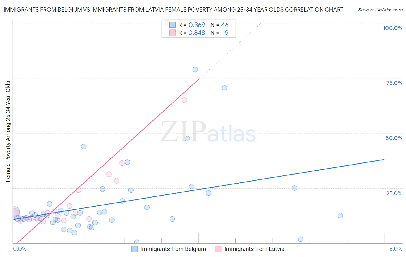 Immigrants from Belgium vs Immigrants from Latvia Female Poverty Among 25-34 Year Olds