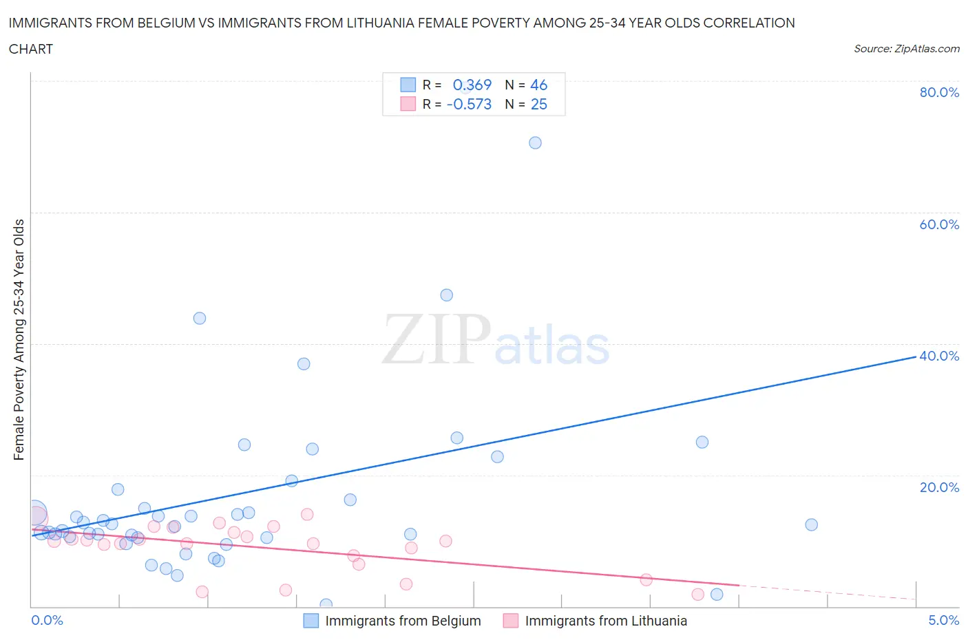 Immigrants from Belgium vs Immigrants from Lithuania Female Poverty Among 25-34 Year Olds