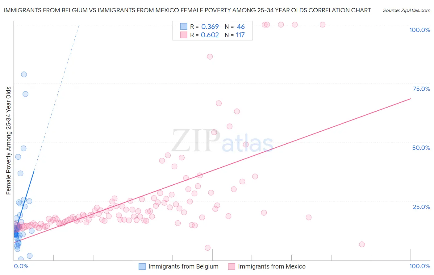 Immigrants from Belgium vs Immigrants from Mexico Female Poverty Among 25-34 Year Olds