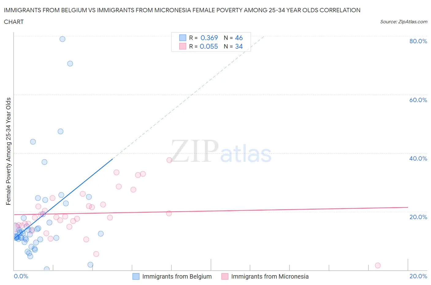 Immigrants from Belgium vs Immigrants from Micronesia Female Poverty Among 25-34 Year Olds