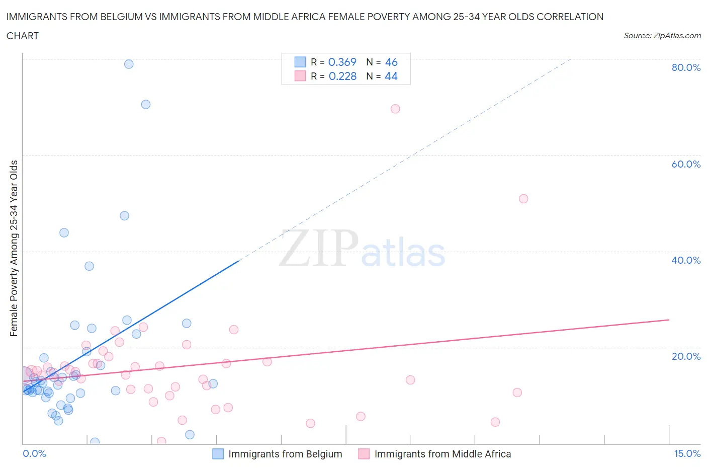 Immigrants from Belgium vs Immigrants from Middle Africa Female Poverty Among 25-34 Year Olds