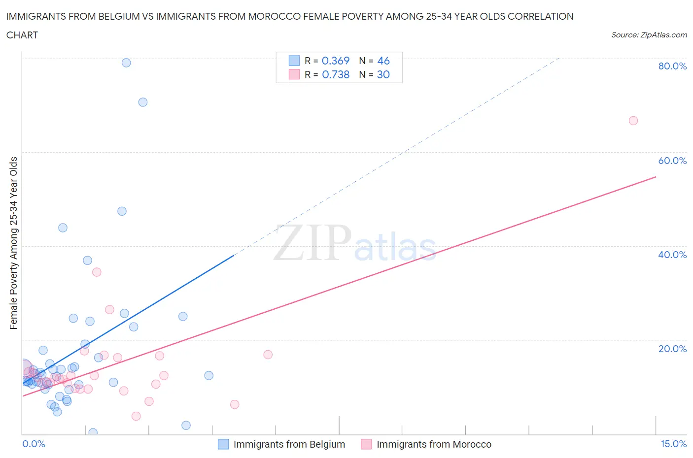 Immigrants from Belgium vs Immigrants from Morocco Female Poverty Among 25-34 Year Olds