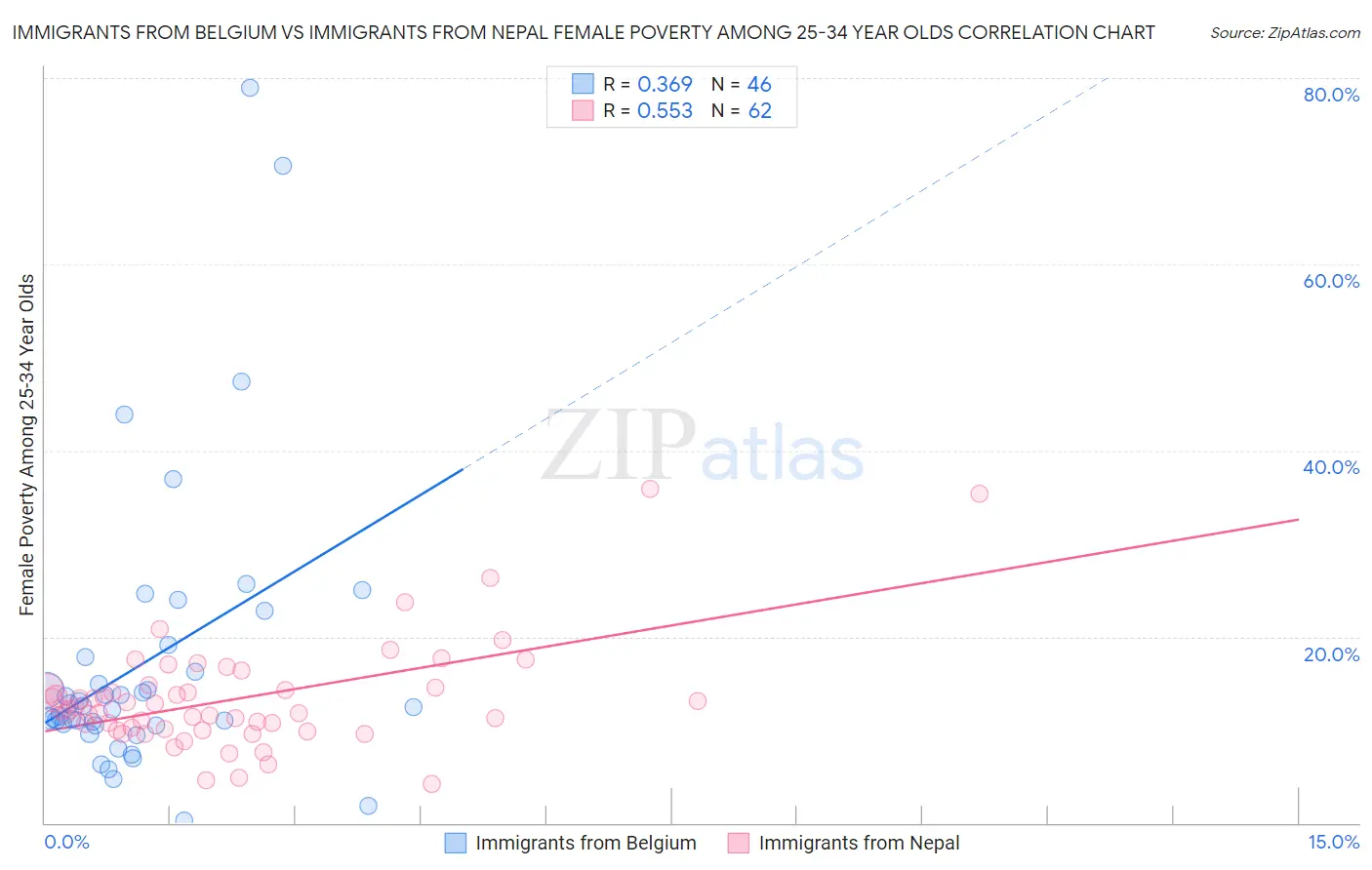 Immigrants from Belgium vs Immigrants from Nepal Female Poverty Among 25-34 Year Olds