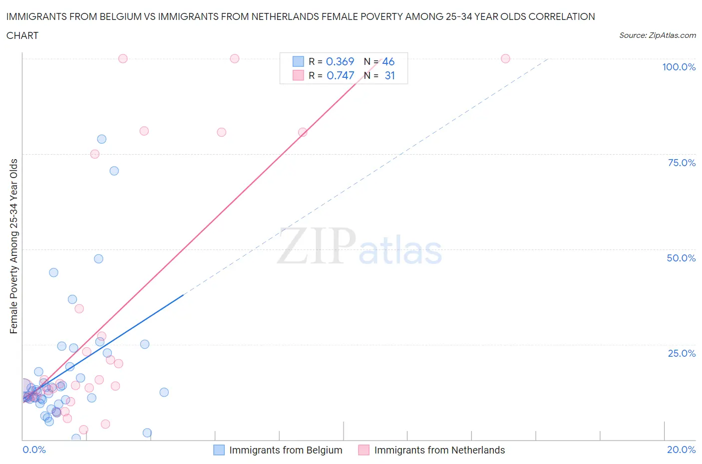 Immigrants from Belgium vs Immigrants from Netherlands Female Poverty Among 25-34 Year Olds