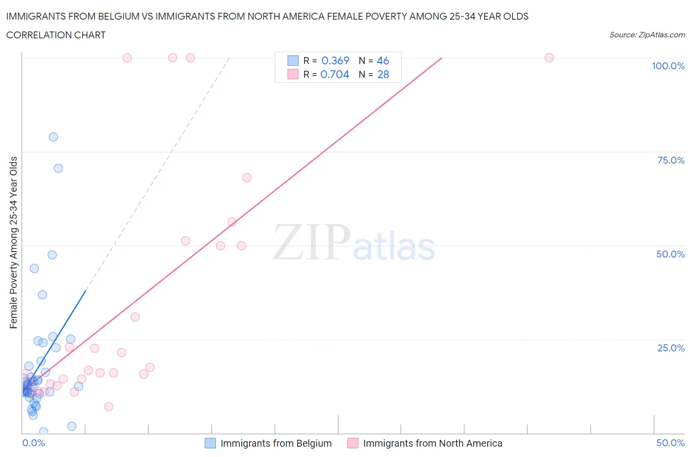 Immigrants from Belgium vs Immigrants from North America Female Poverty Among 25-34 Year Olds
