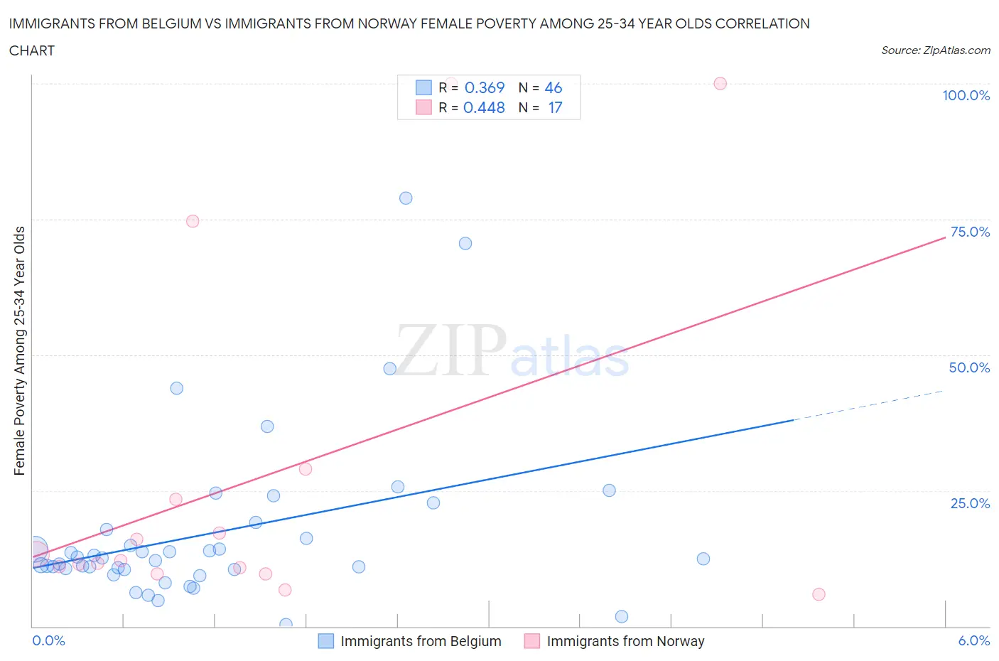 Immigrants from Belgium vs Immigrants from Norway Female Poverty Among 25-34 Year Olds