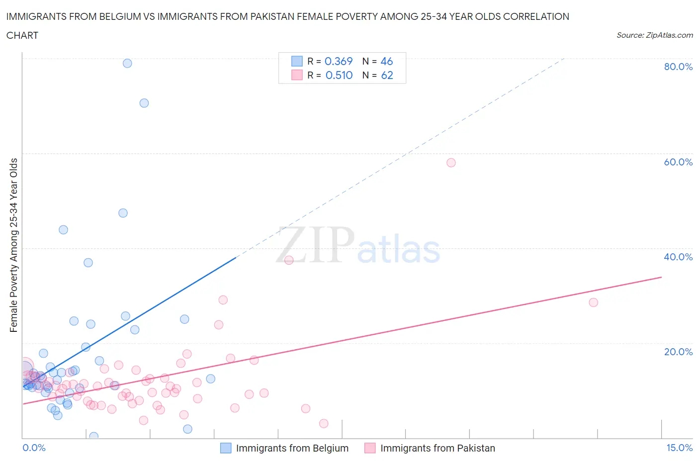 Immigrants from Belgium vs Immigrants from Pakistan Female Poverty Among 25-34 Year Olds