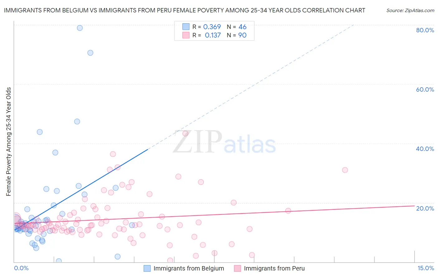 Immigrants from Belgium vs Immigrants from Peru Female Poverty Among 25-34 Year Olds