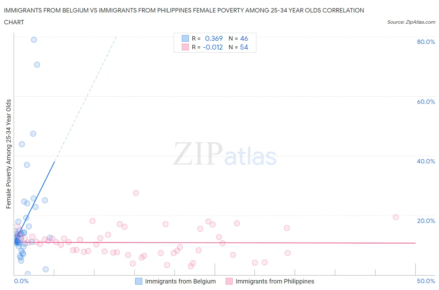 Immigrants from Belgium vs Immigrants from Philippines Female Poverty Among 25-34 Year Olds