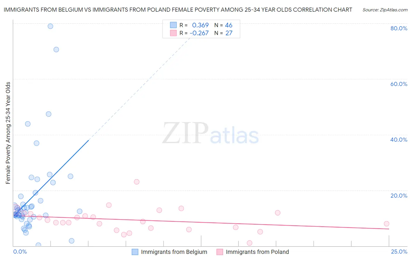 Immigrants from Belgium vs Immigrants from Poland Female Poverty Among 25-34 Year Olds