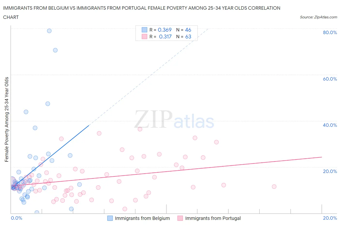 Immigrants from Belgium vs Immigrants from Portugal Female Poverty Among 25-34 Year Olds