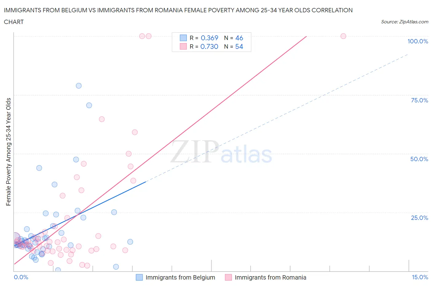 Immigrants from Belgium vs Immigrants from Romania Female Poverty Among 25-34 Year Olds