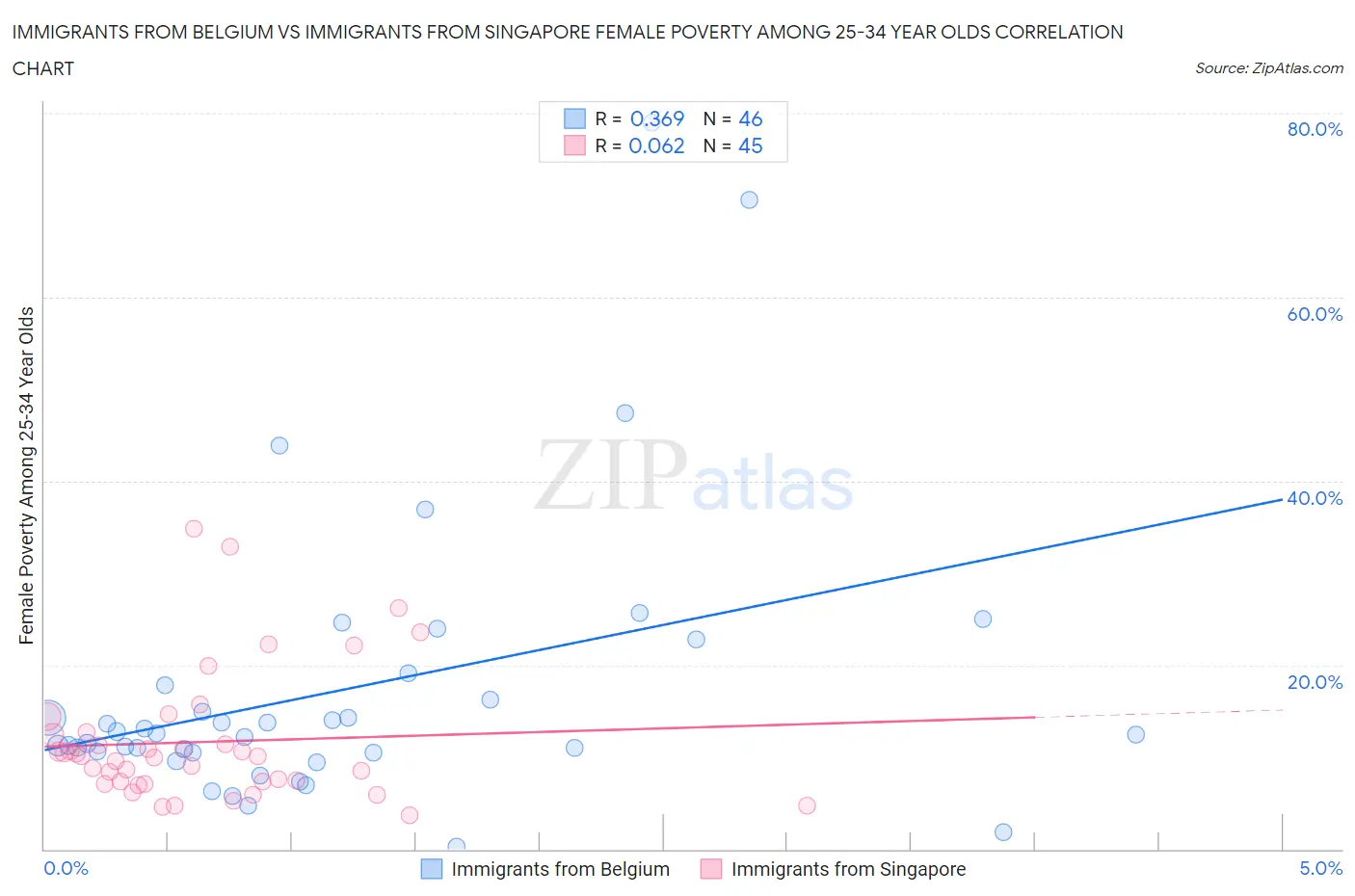 Immigrants from Belgium vs Immigrants from Singapore Female Poverty Among 25-34 Year Olds
