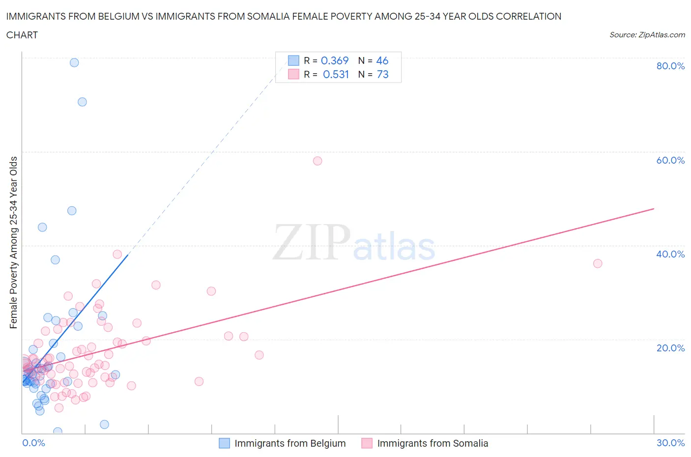 Immigrants from Belgium vs Immigrants from Somalia Female Poverty Among 25-34 Year Olds