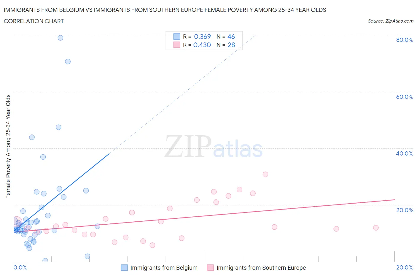 Immigrants from Belgium vs Immigrants from Southern Europe Female Poverty Among 25-34 Year Olds