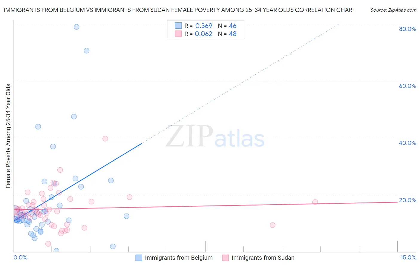 Immigrants from Belgium vs Immigrants from Sudan Female Poverty Among 25-34 Year Olds