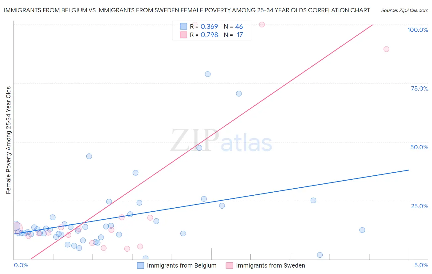Immigrants from Belgium vs Immigrants from Sweden Female Poverty Among 25-34 Year Olds