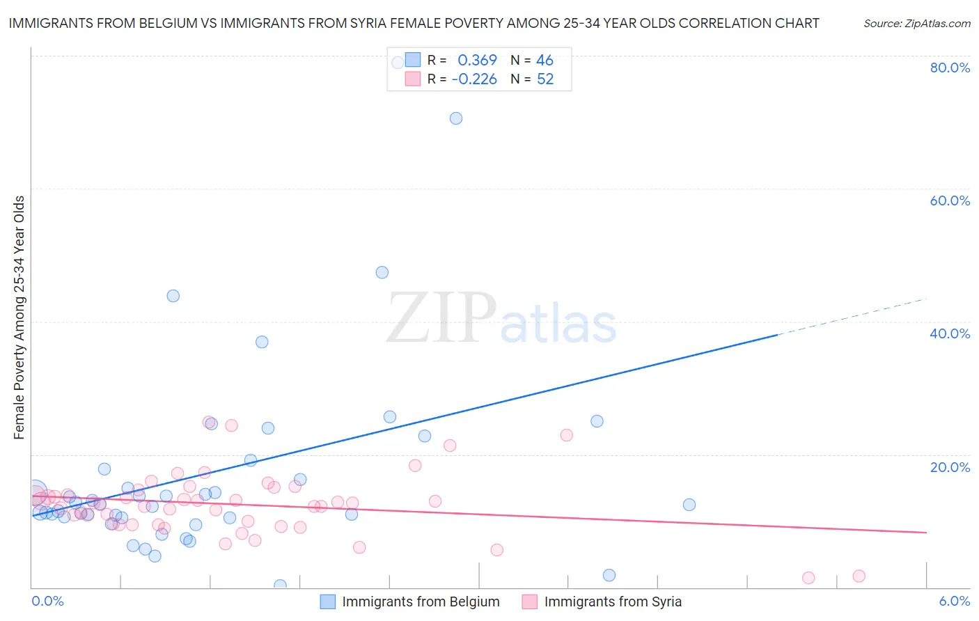 Immigrants from Belgium vs Immigrants from Syria Female Poverty Among 25-34 Year Olds