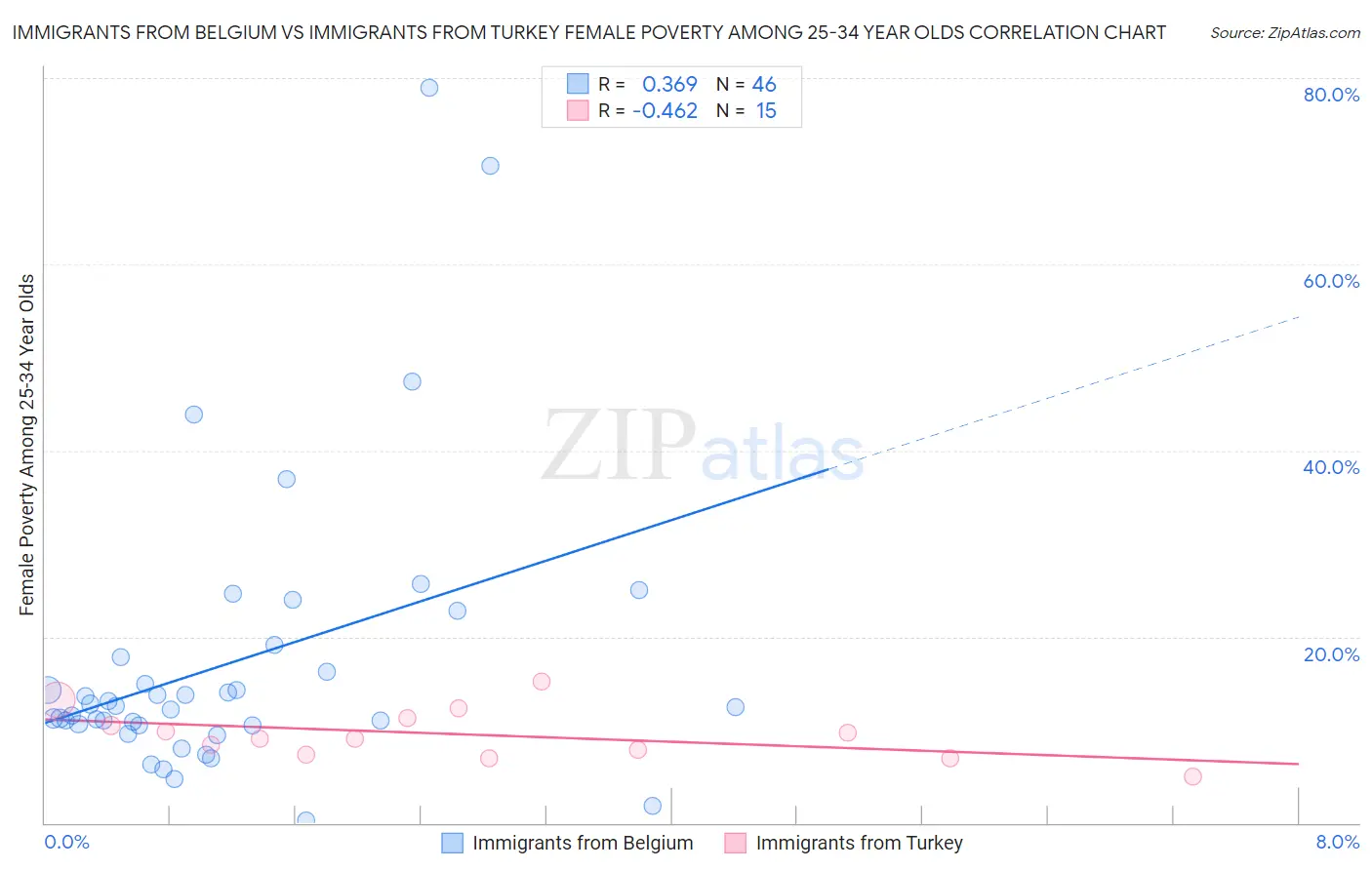 Immigrants from Belgium vs Immigrants from Turkey Female Poverty Among 25-34 Year Olds