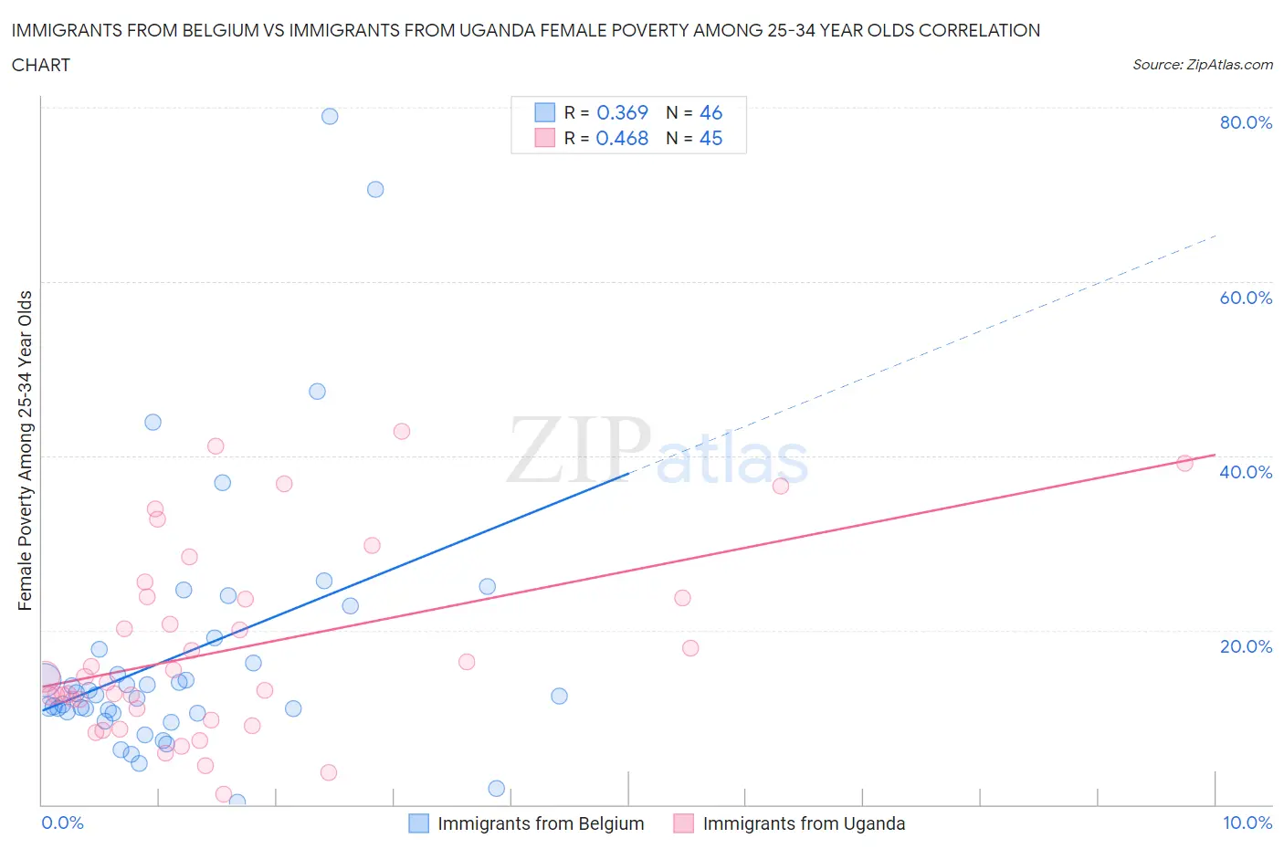 Immigrants from Belgium vs Immigrants from Uganda Female Poverty Among 25-34 Year Olds