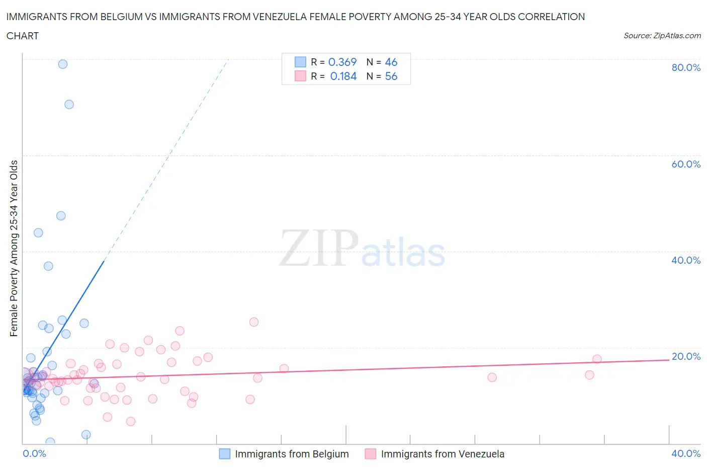 Immigrants from Belgium vs Immigrants from Venezuela Female Poverty Among 25-34 Year Olds