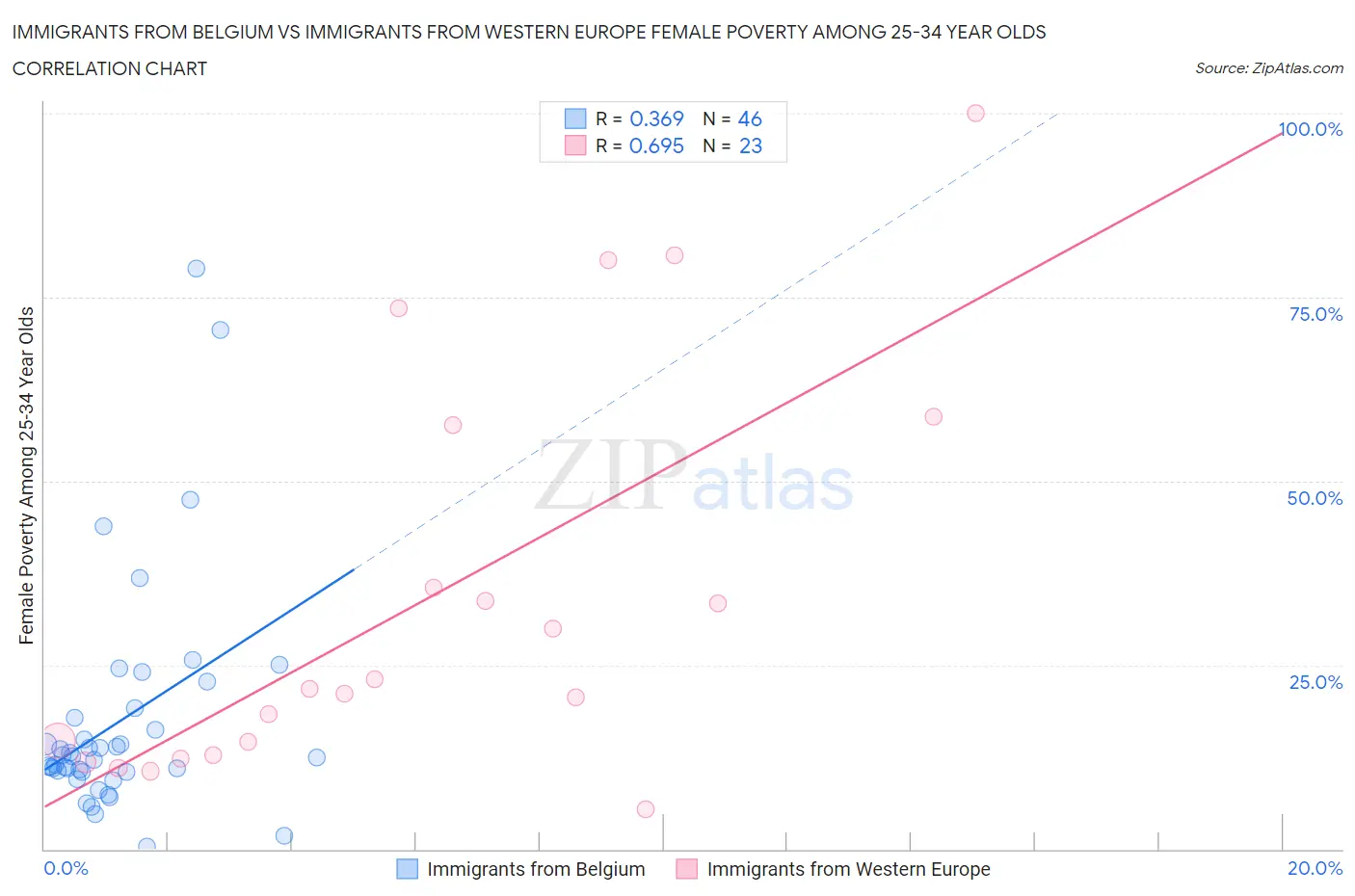 Immigrants from Belgium vs Immigrants from Western Europe Female Poverty Among 25-34 Year Olds