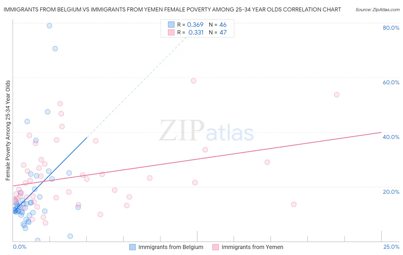Immigrants from Belgium vs Immigrants from Yemen Female Poverty Among 25-34 Year Olds