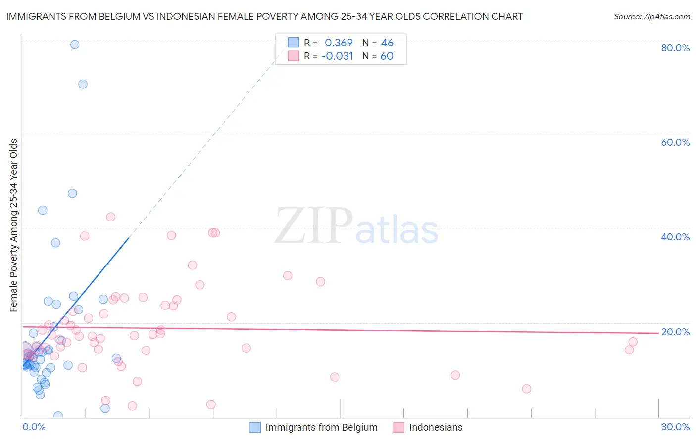 Immigrants from Belgium vs Indonesian Female Poverty Among 25-34 Year Olds