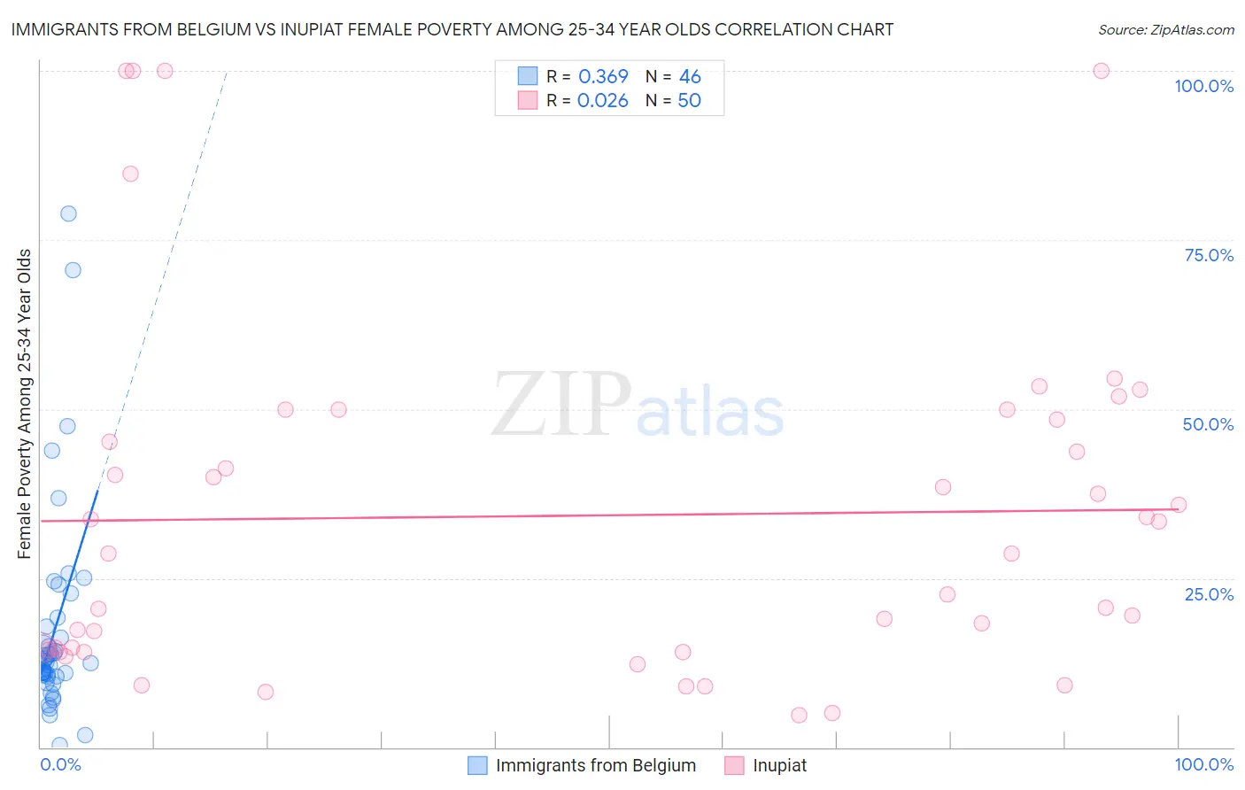 Immigrants from Belgium vs Inupiat Female Poverty Among 25-34 Year Olds