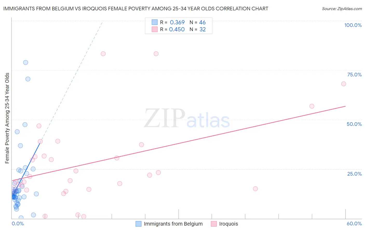 Immigrants from Belgium vs Iroquois Female Poverty Among 25-34 Year Olds