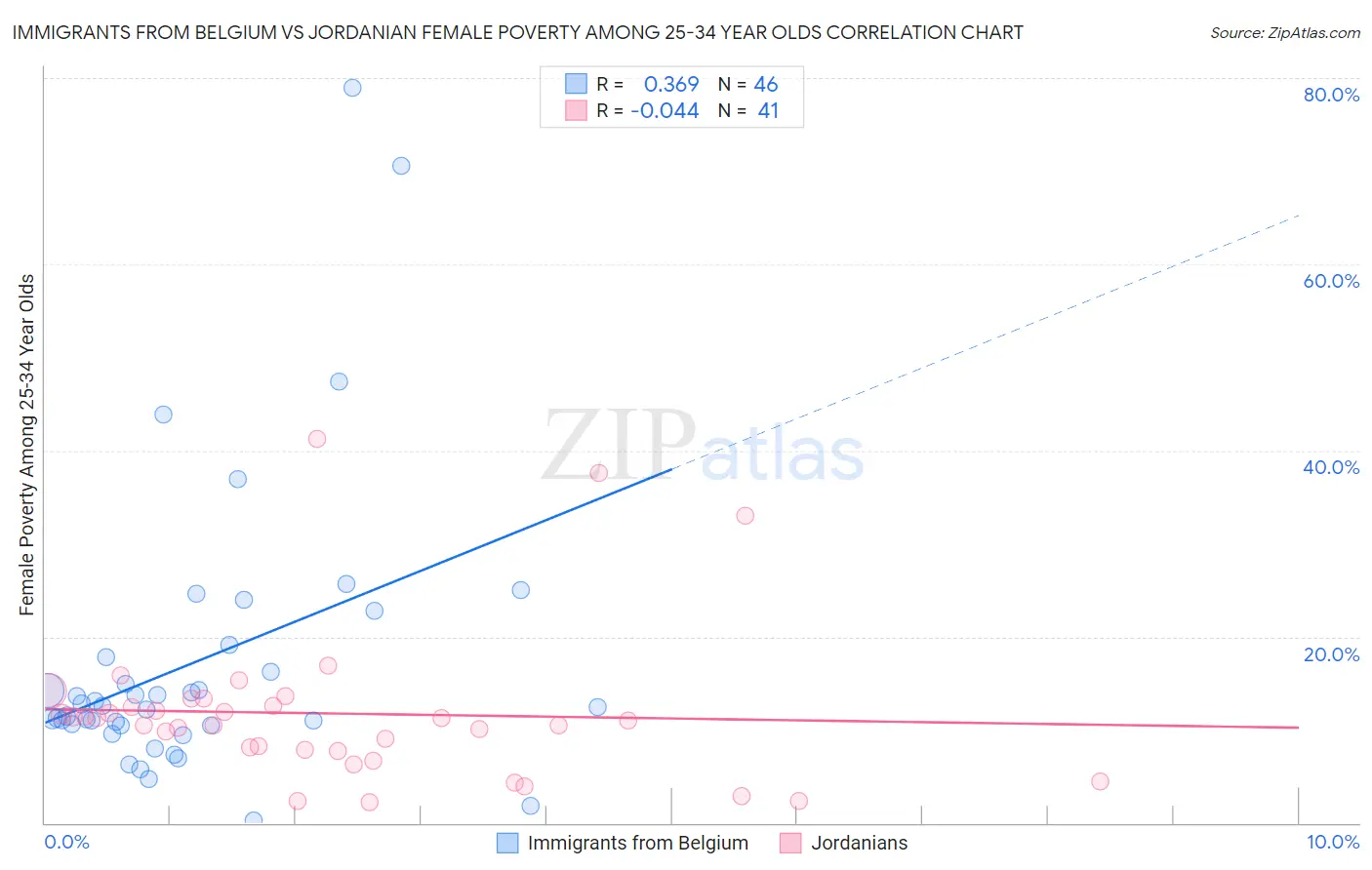 Immigrants from Belgium vs Jordanian Female Poverty Among 25-34 Year Olds