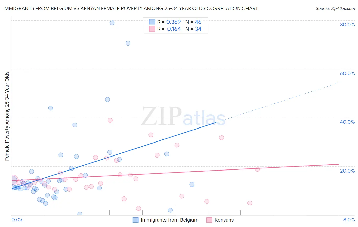 Immigrants from Belgium vs Kenyan Female Poverty Among 25-34 Year Olds