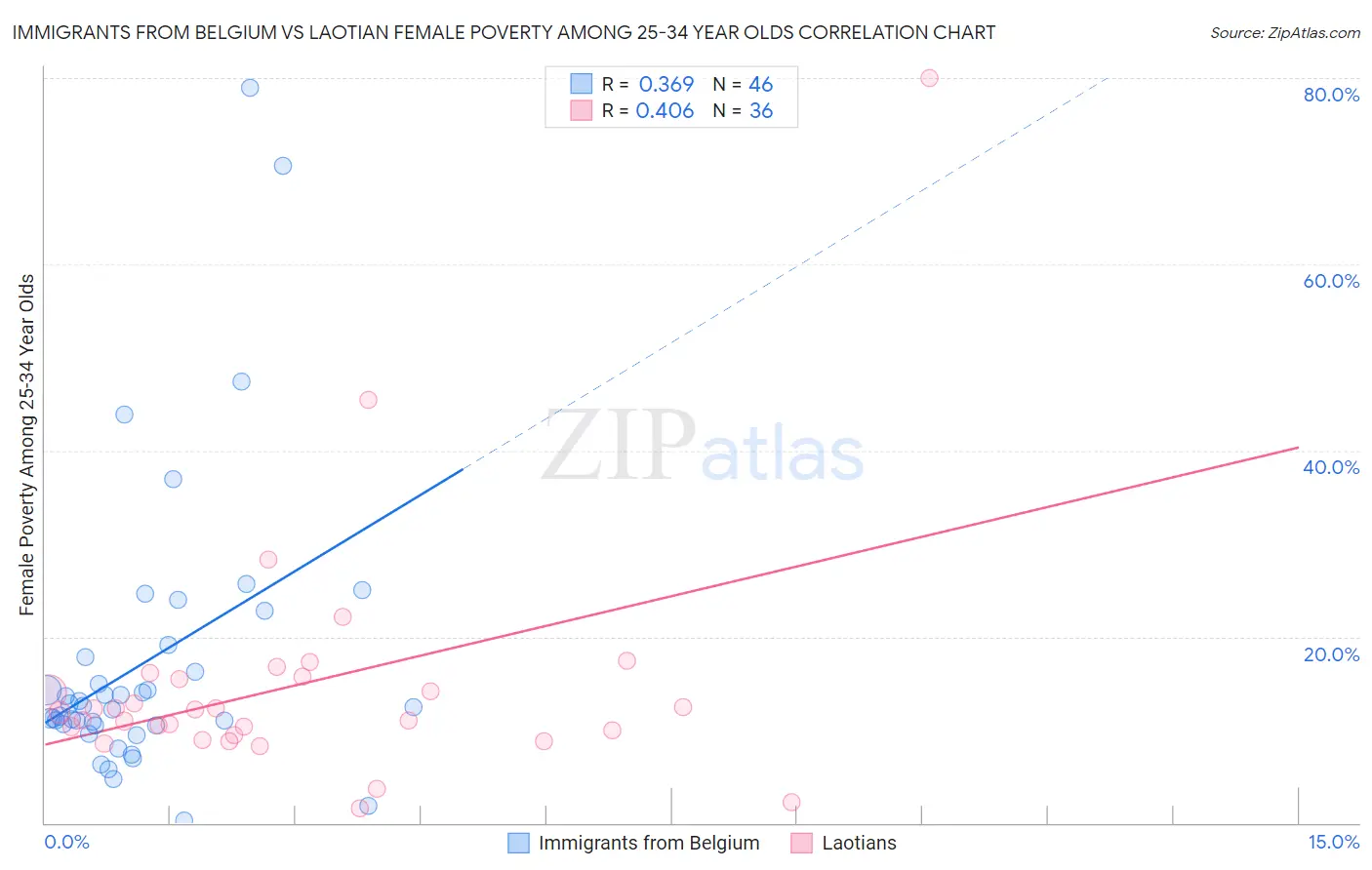 Immigrants from Belgium vs Laotian Female Poverty Among 25-34 Year Olds
