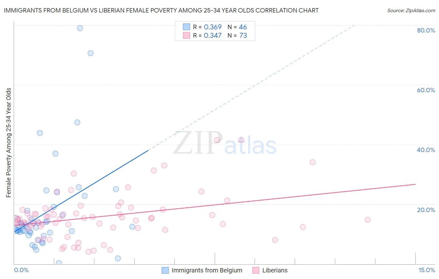 Immigrants from Belgium vs Liberian Female Poverty Among 25-34 Year Olds