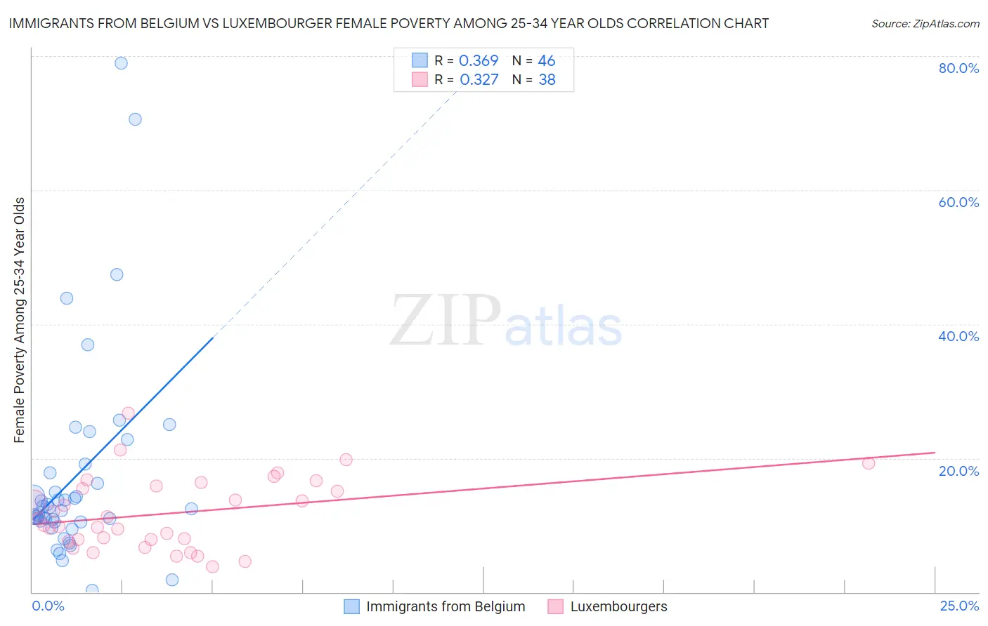 Immigrants from Belgium vs Luxembourger Female Poverty Among 25-34 Year Olds