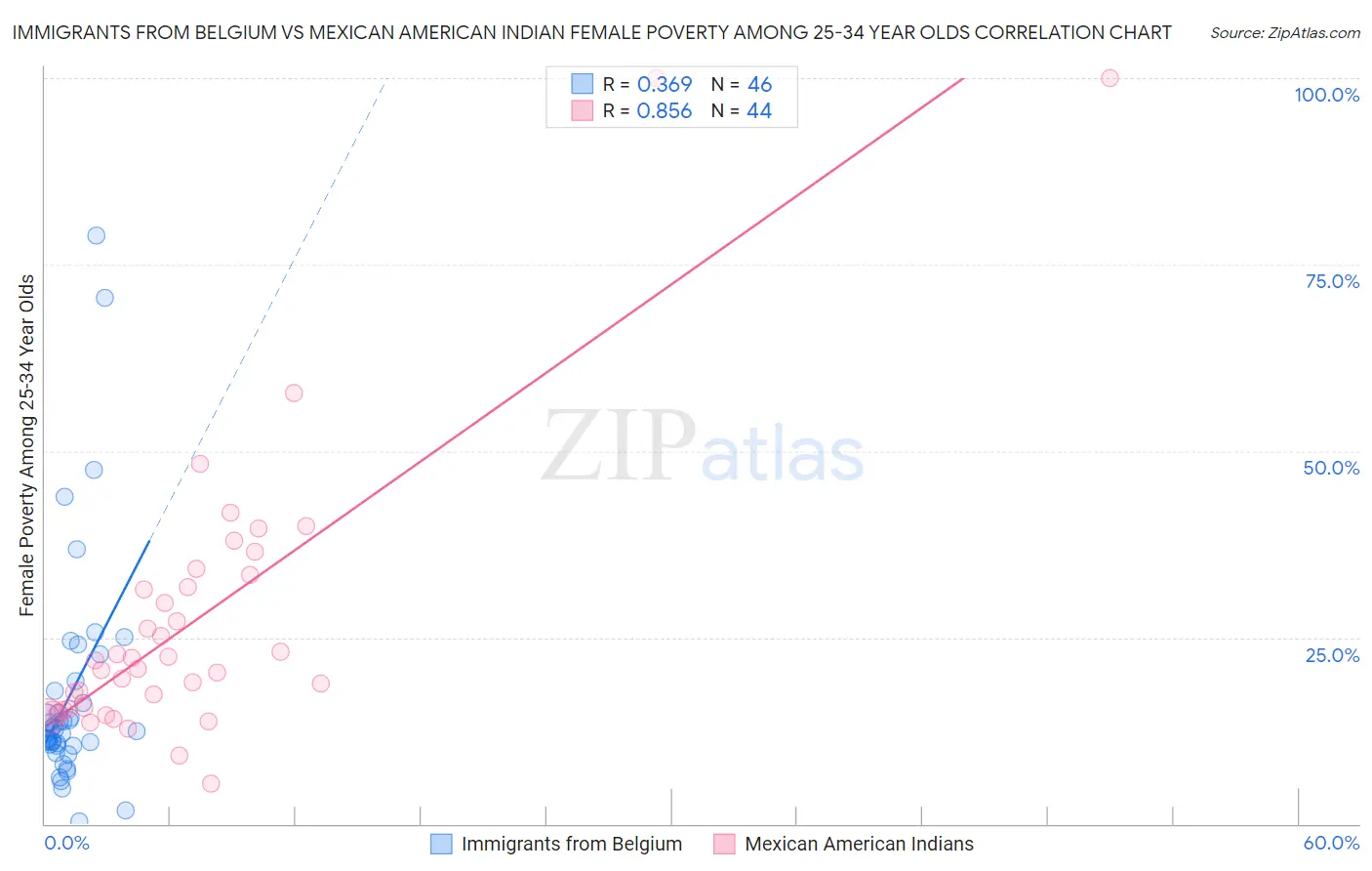 Immigrants from Belgium vs Mexican American Indian Female Poverty Among 25-34 Year Olds